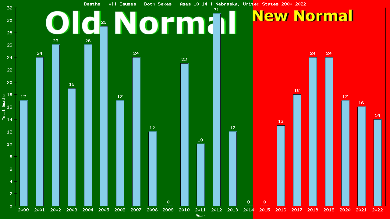 Graph showing Deaths - All Causes - Girls And Boys - Aged 10-14 | Nebraska, United-states